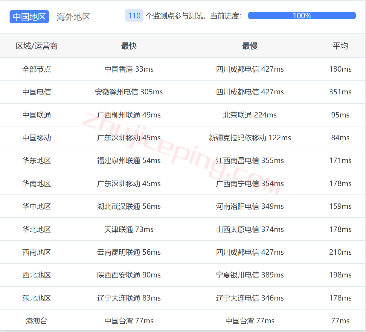 spsg13 speedypage怎么样？新加坡VPS简单测评，仅适合移动用户群