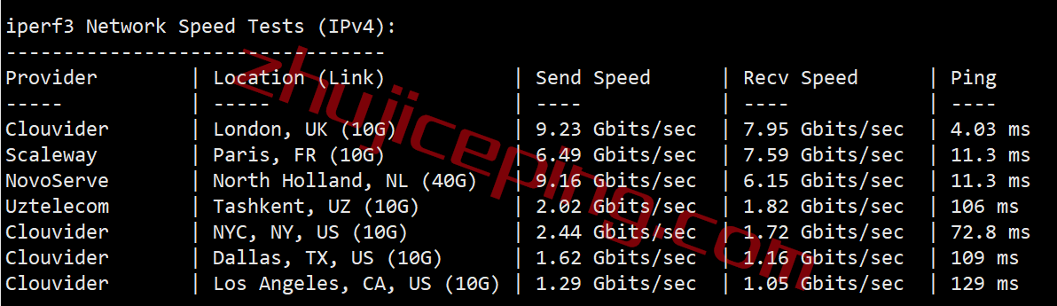 spuk7 speedypage怎么样？英国机房的VPS测评，电信还行
