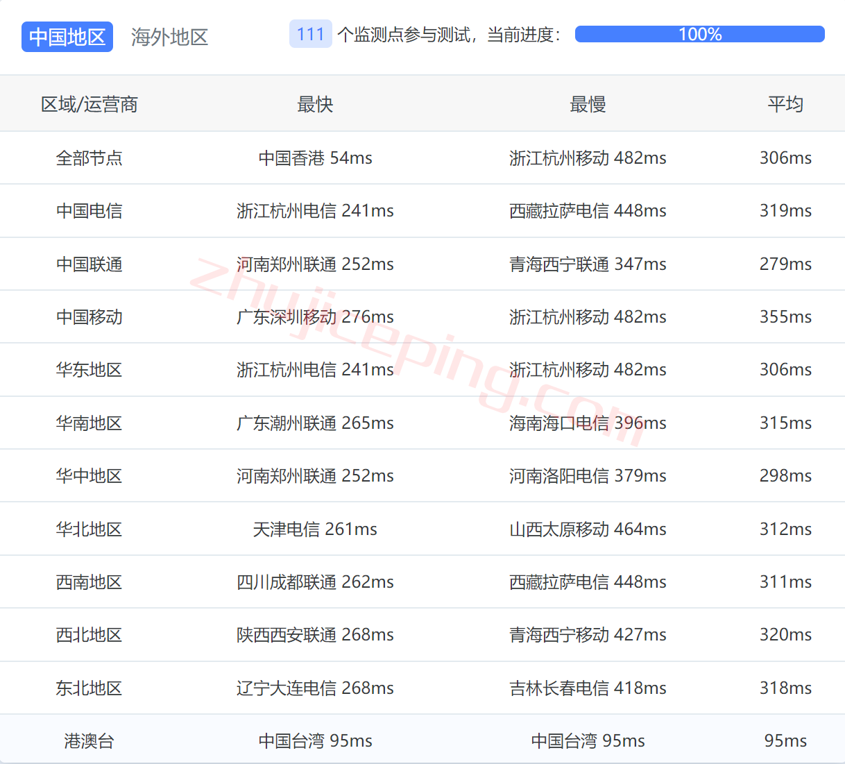 ctbjp12 contabo怎么样？简单测评下日本东京机房的VPS