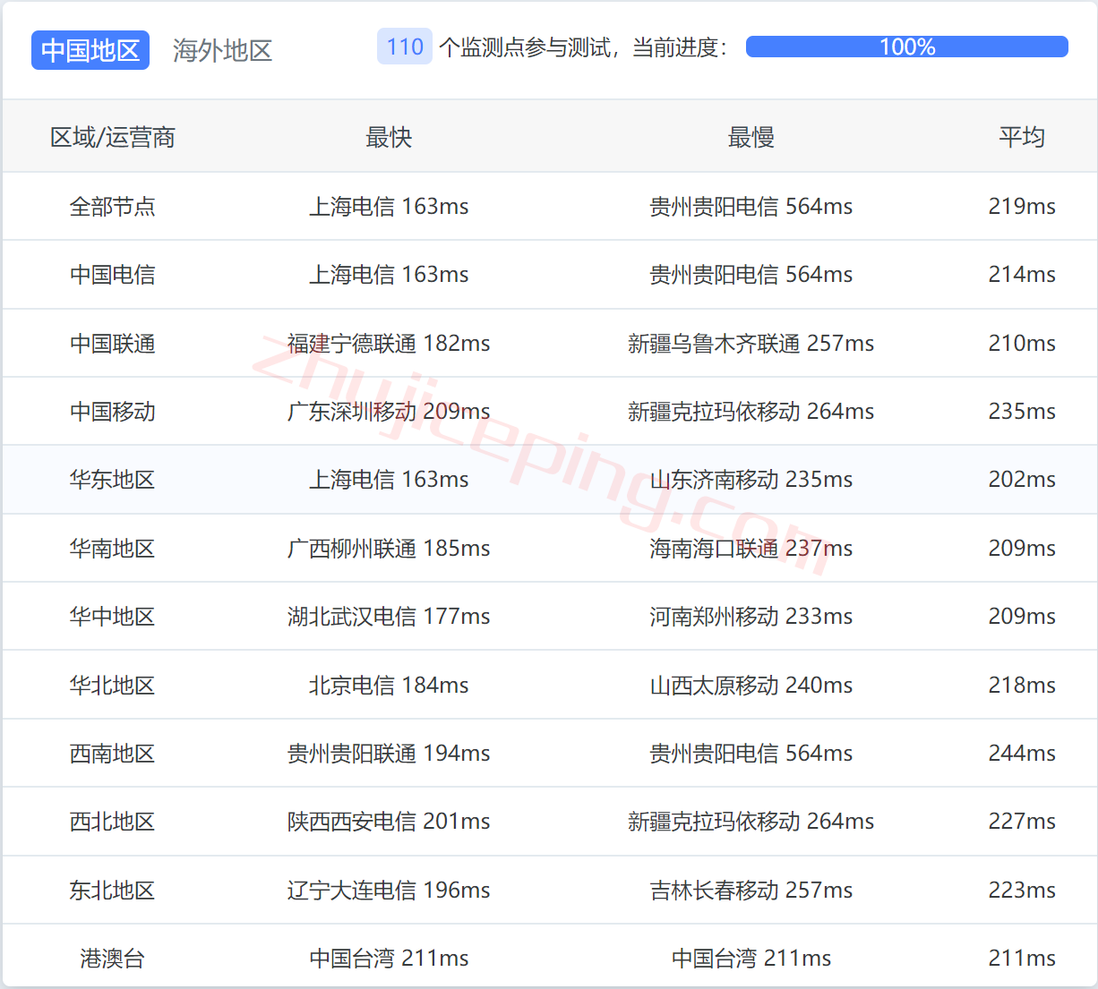 edal12 easyvm怎么样？简单测试下easyvm的达拉斯VPS