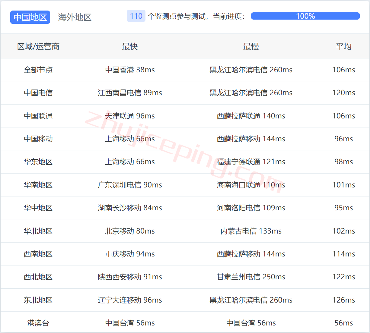 raksgcb12 raksmart新加坡云服务器怎么样？精品网线路(cn2+bgp)测评