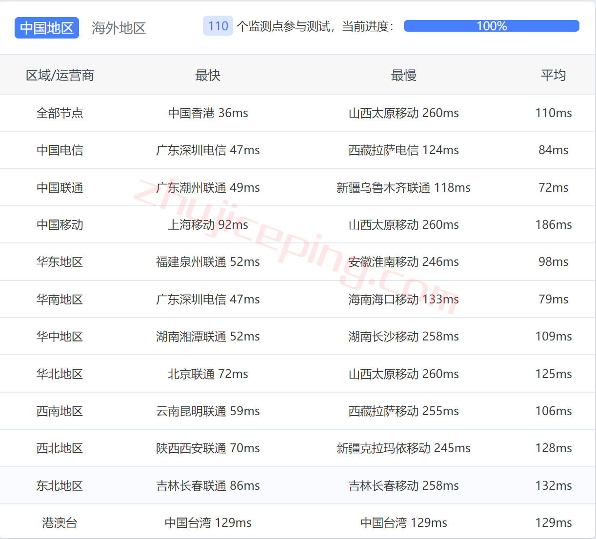 raksgcn12 简单测评下raksmart新加坡CN2线路的云服务器
