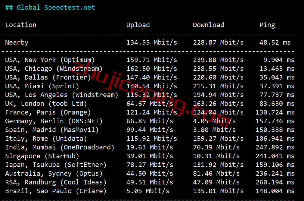 shbuf5 serverhost怎么样？简单测评下“水牛城”的不限流量VPS