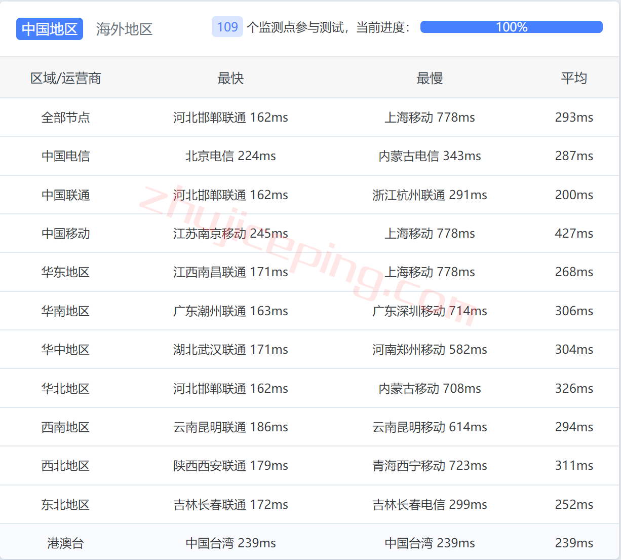 shnl12 serverhost怎么样？荷兰阿姆斯特丹不限流量VPS测评