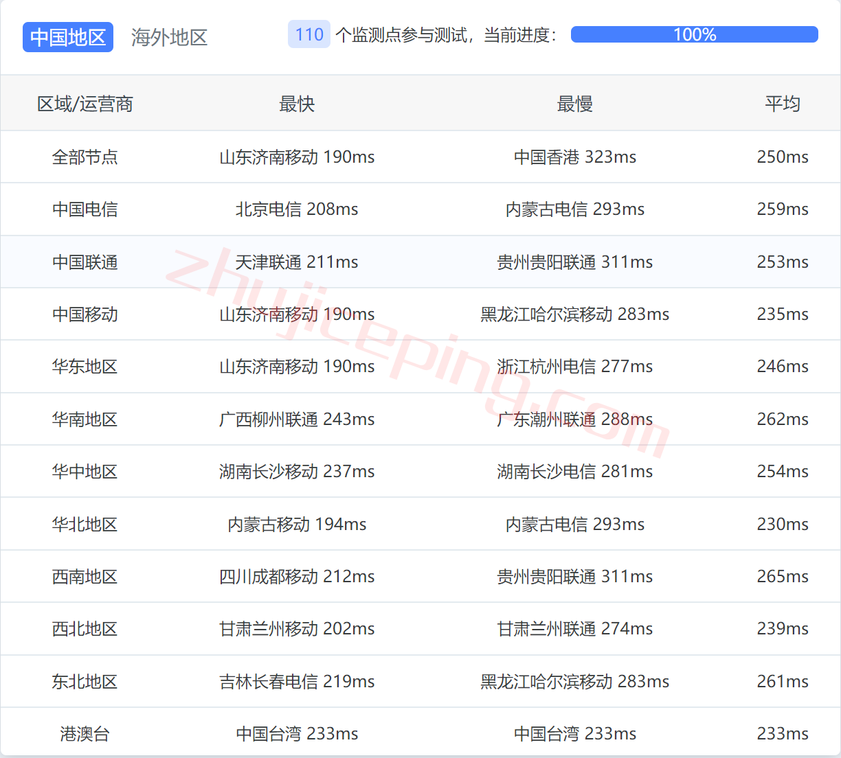 une11 unesty怎么样？德国vps简单测评