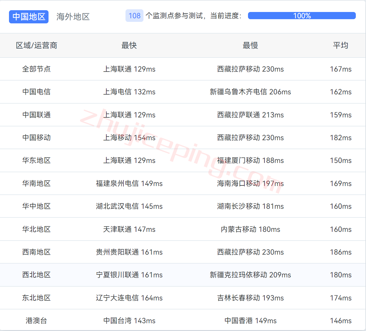 oyycn12 欧亚云怎么样？洛杉矶CN2 GIA系列VPS测评，解锁TikTok/Netflix奈飞