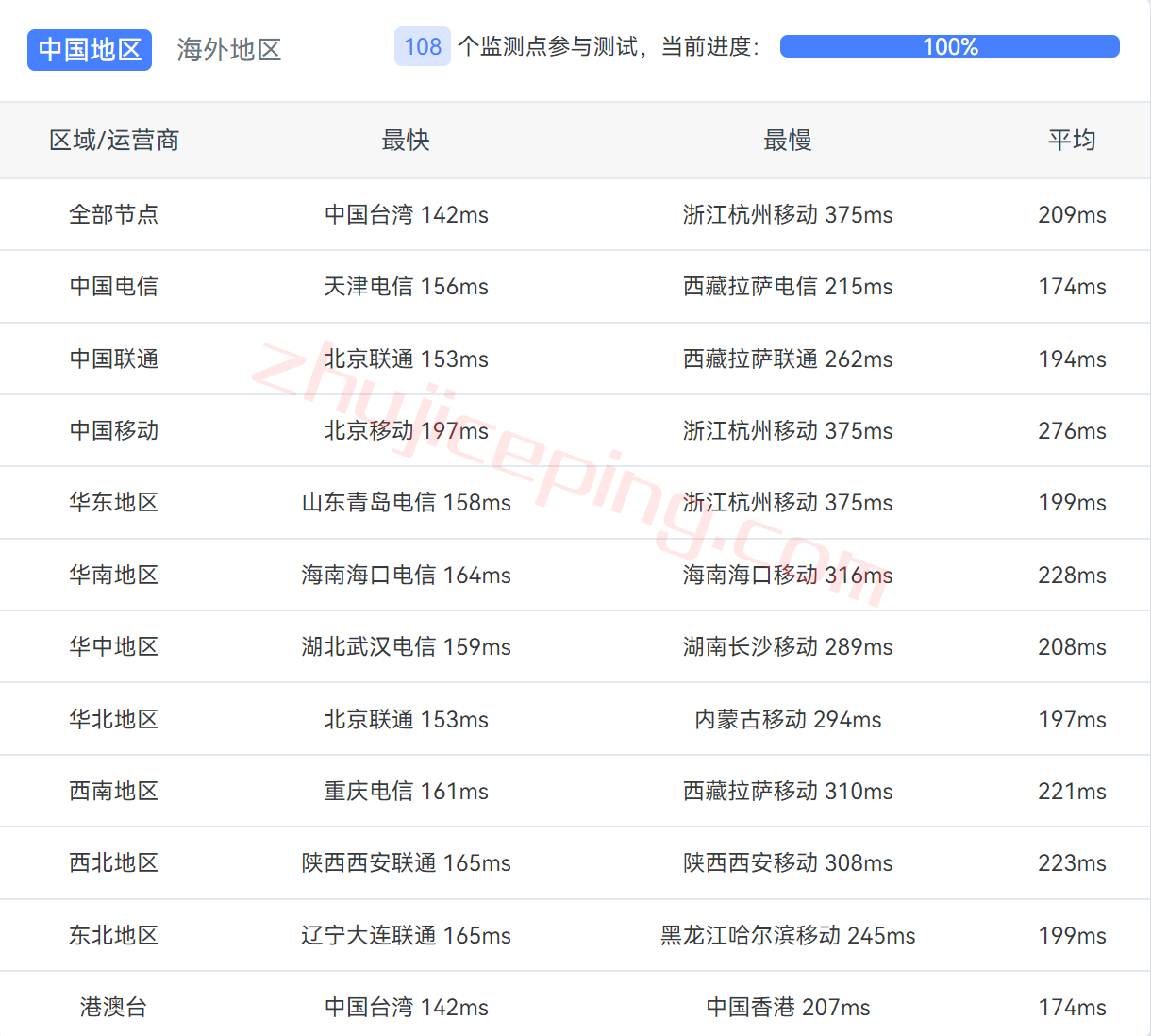 rakclab12 raksmart怎么样？洛杉矶国际BGP线路VPS简单测评