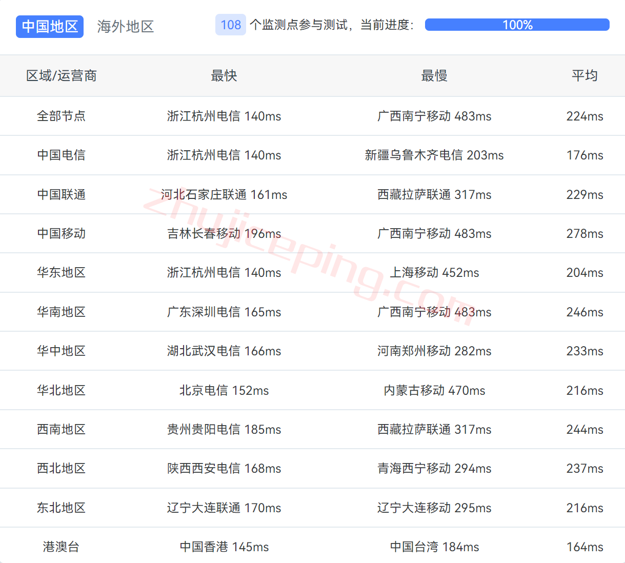 rakclajp12 raksmart vps怎么样？简单测评“洛杉矶精品网”线路的VPS