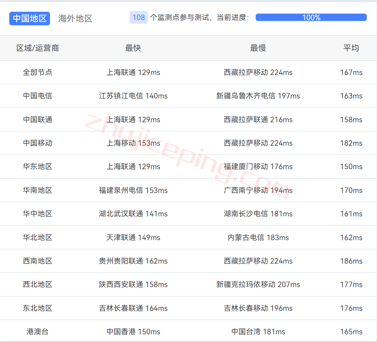 vlacn12 vmiss怎么样？洛杉矶CN2 GIA网络系列VPS简单测评，解锁tiktok/Netflix奈飞