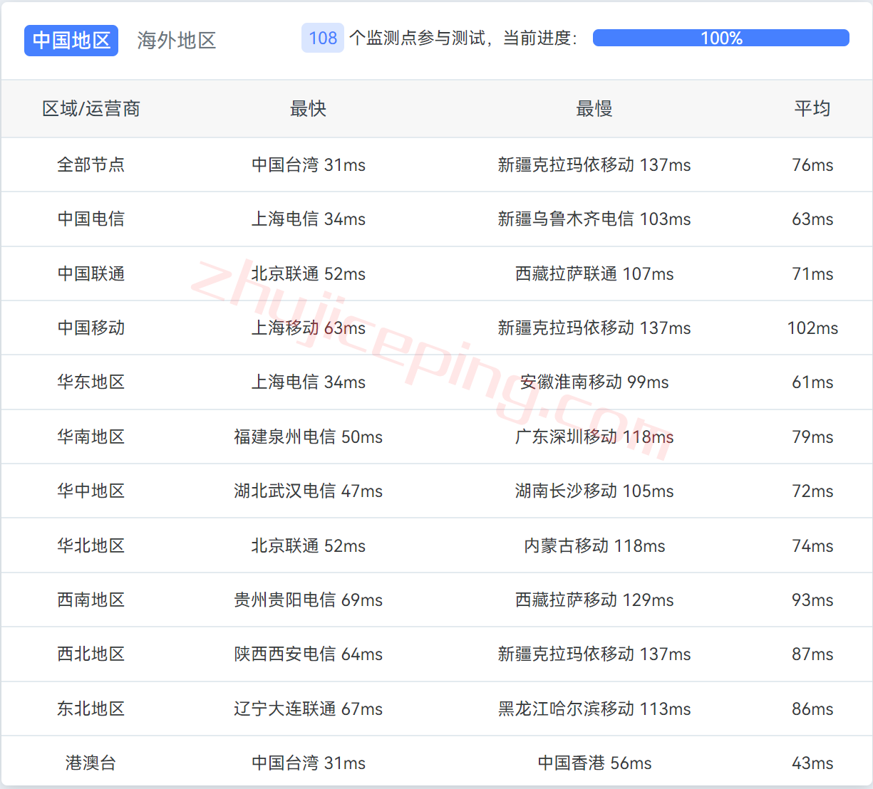 zgojp14 zgocloud怎么样？高性能日本软银VPS测评