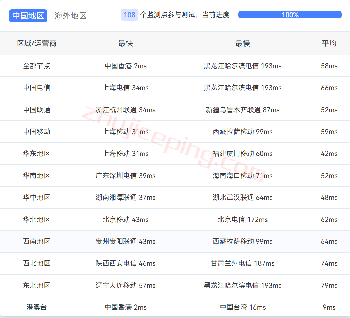 dvhkc12 digitalvirt香港CMI怎么样？简单测评下三网香港cmi线路的VPS