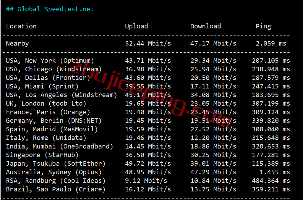 gcau5 gcore vps 怎么样？澳大利VPS(悉尼数据中心)简单测评（Sydney），移动推荐！