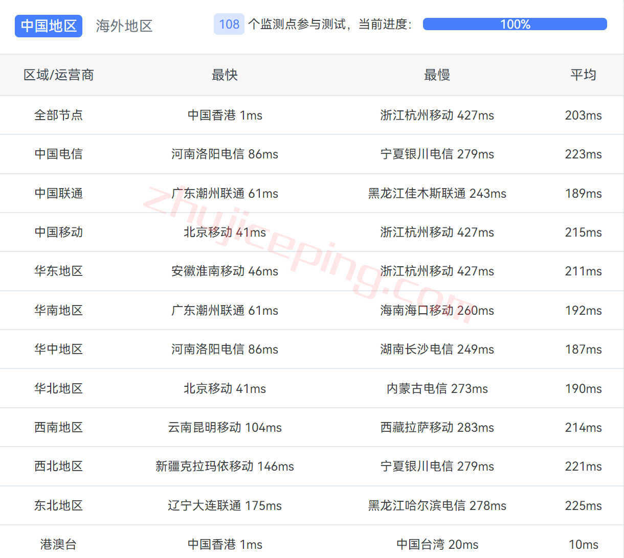 gchk12 gcore怎么样？gcore香港VPS测评数据分享
