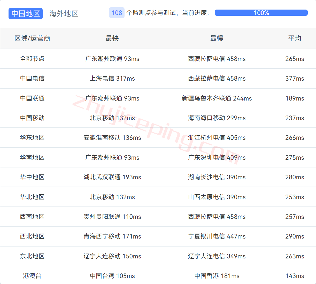 gcin13 gcore vps怎么样？简单测评下gcore的印度VPS（Mumbai）