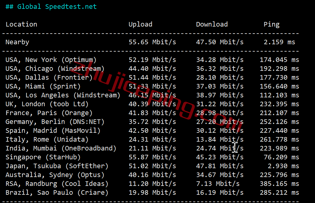 gcjp5 gcore怎么样？简单测评gcore日本VPS，分享数据，方便参考