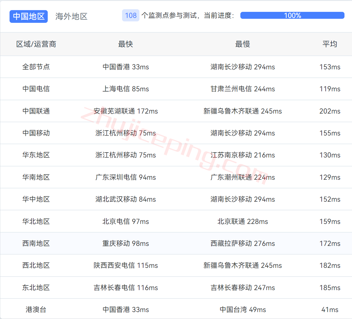 gcsgp13 gcore怎么样？gcore新加坡VPS测评数据分享