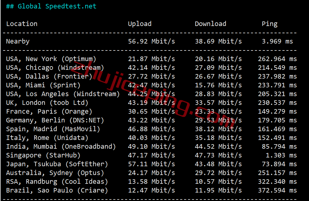 gcsgp5 gcore怎么样？gcore新加坡VPS测评数据分享