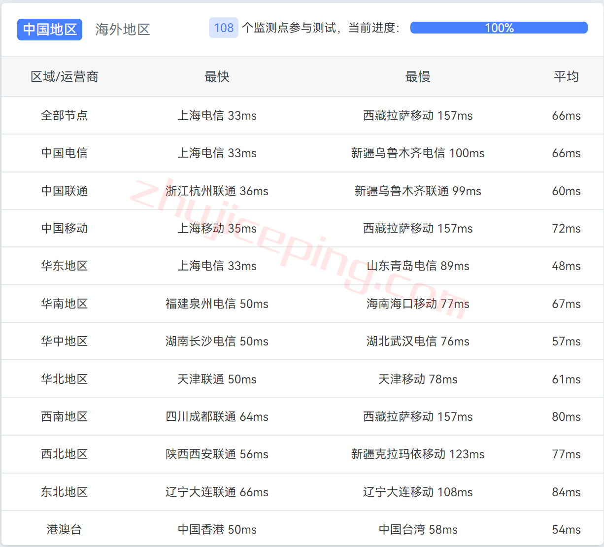justgjp12 justg日本vps怎么样？日本原生IP的VPS测评，解锁Netflix\tiktok\chatgot等