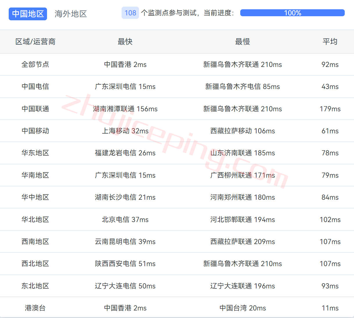 tmhhkc12 tmhhost香港vps怎么样？香港CTG系列VPS测评