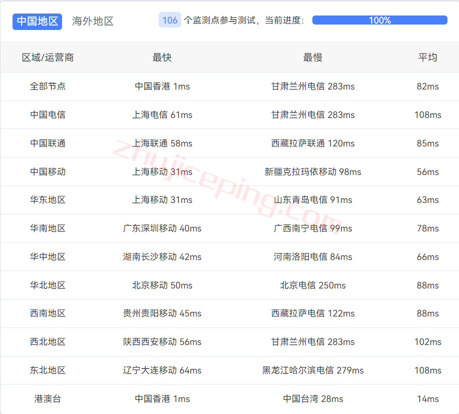 evohk13 $2.99/月的evoxt香港VPS怎么样？实测数据有惊喜！