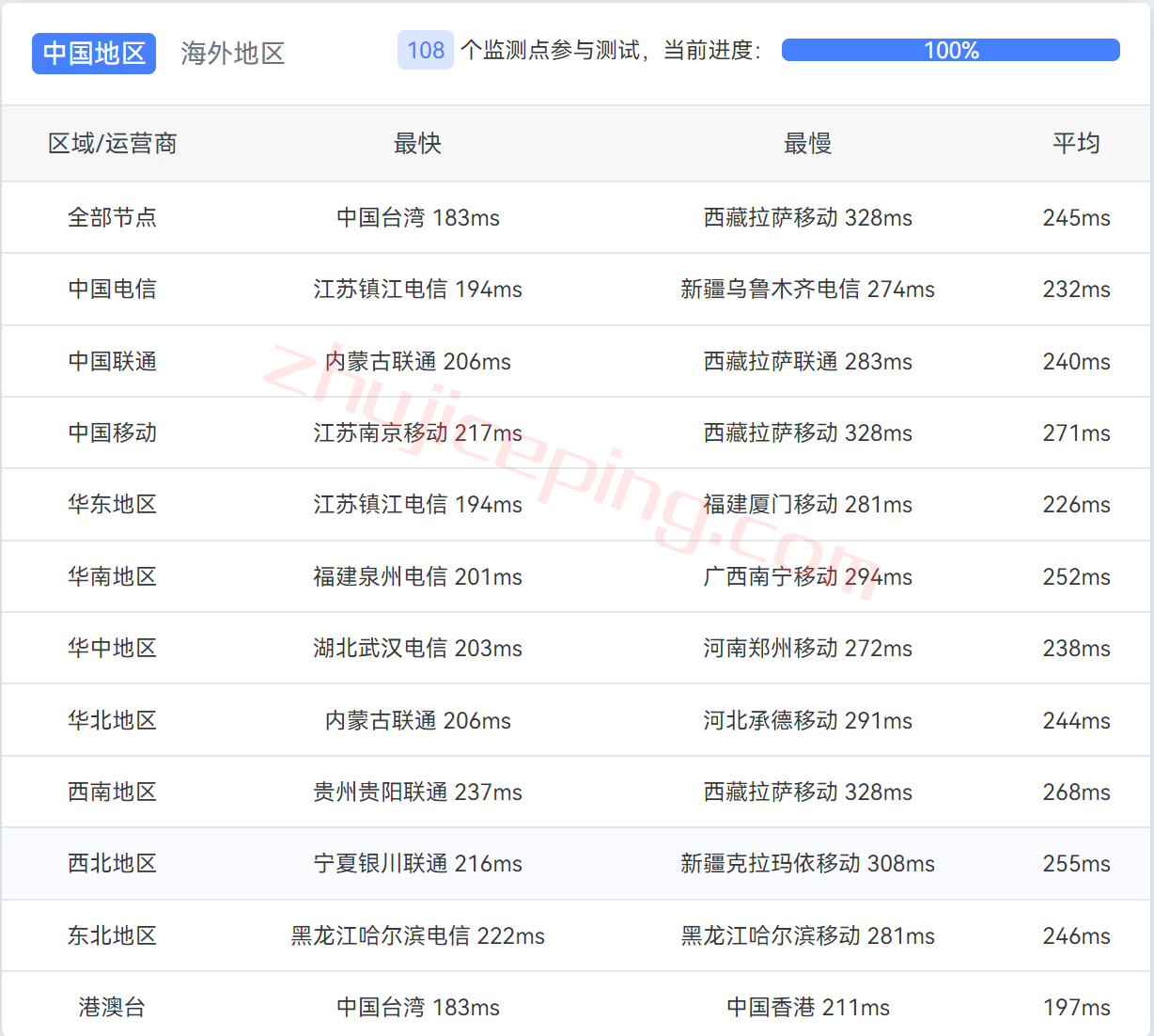 hhchi13 hosthatch芝加哥VPS怎么样？实测数据分享，解锁tiktok/chatgpt