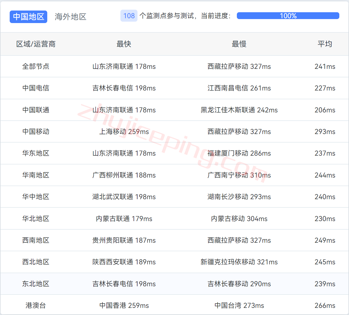 hhse13 hosthatch瑞典VPS怎么样？100%实测数据分享