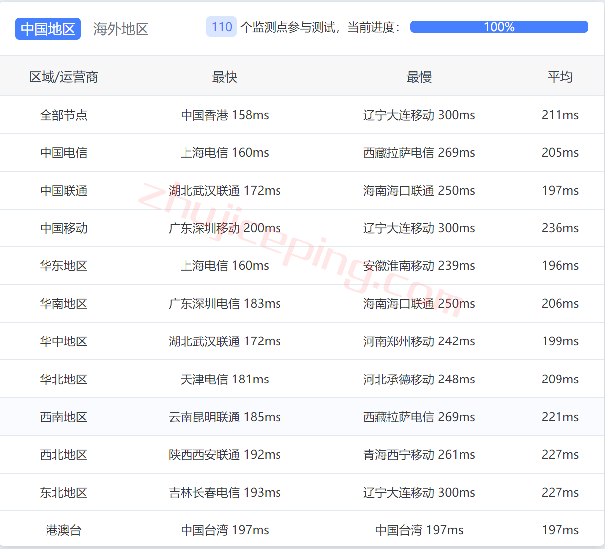 smco13 smarthost丹佛VPS怎么样？简单测评下“Colorado - USA”数据中心的VPS，解锁netflix\chatgpt\spotify\tiktok