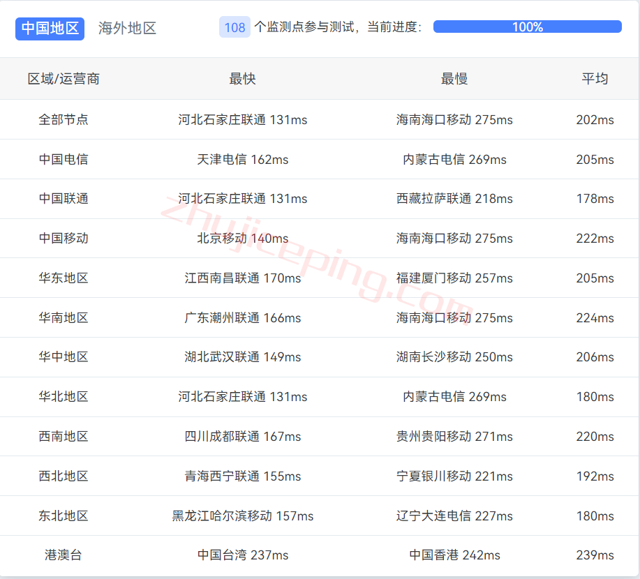 hhch28 hosthatch瑞士VPS怎么样？简单测评下Zurich数据中心的VPS