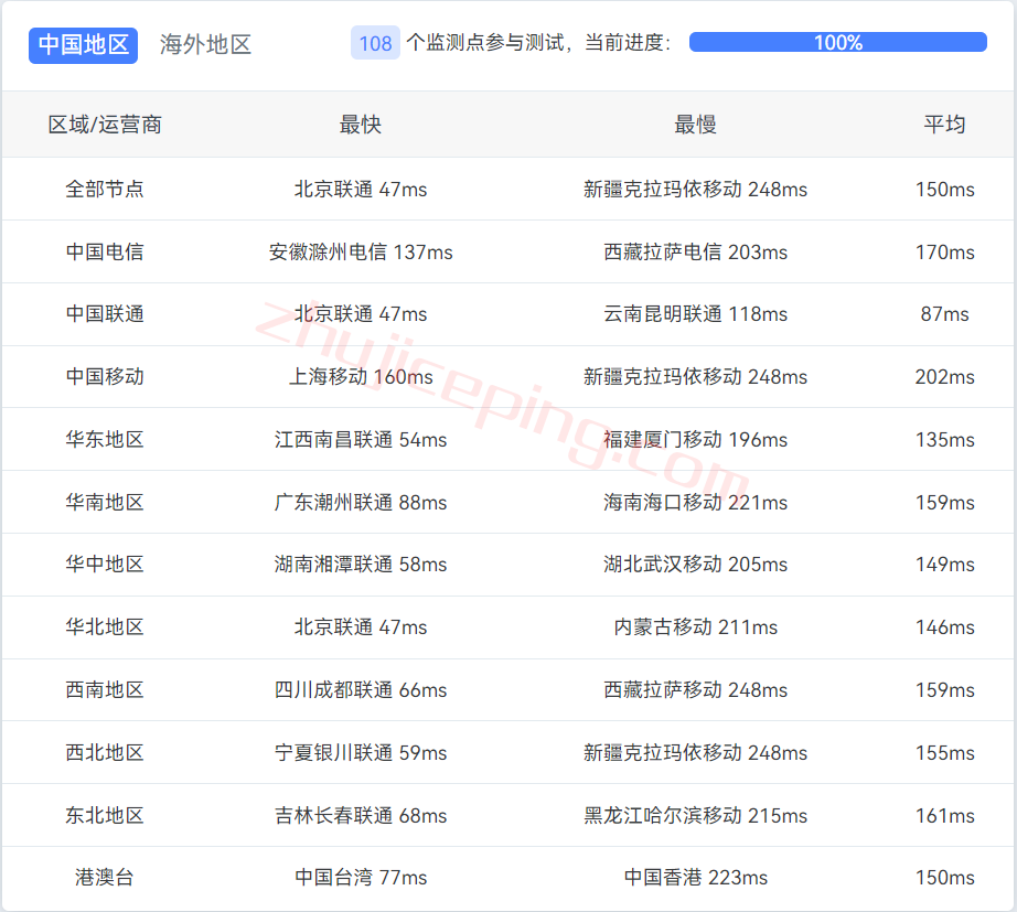 hhjp12 hosthatch日本vps测评，联通和移动用户可以上！
