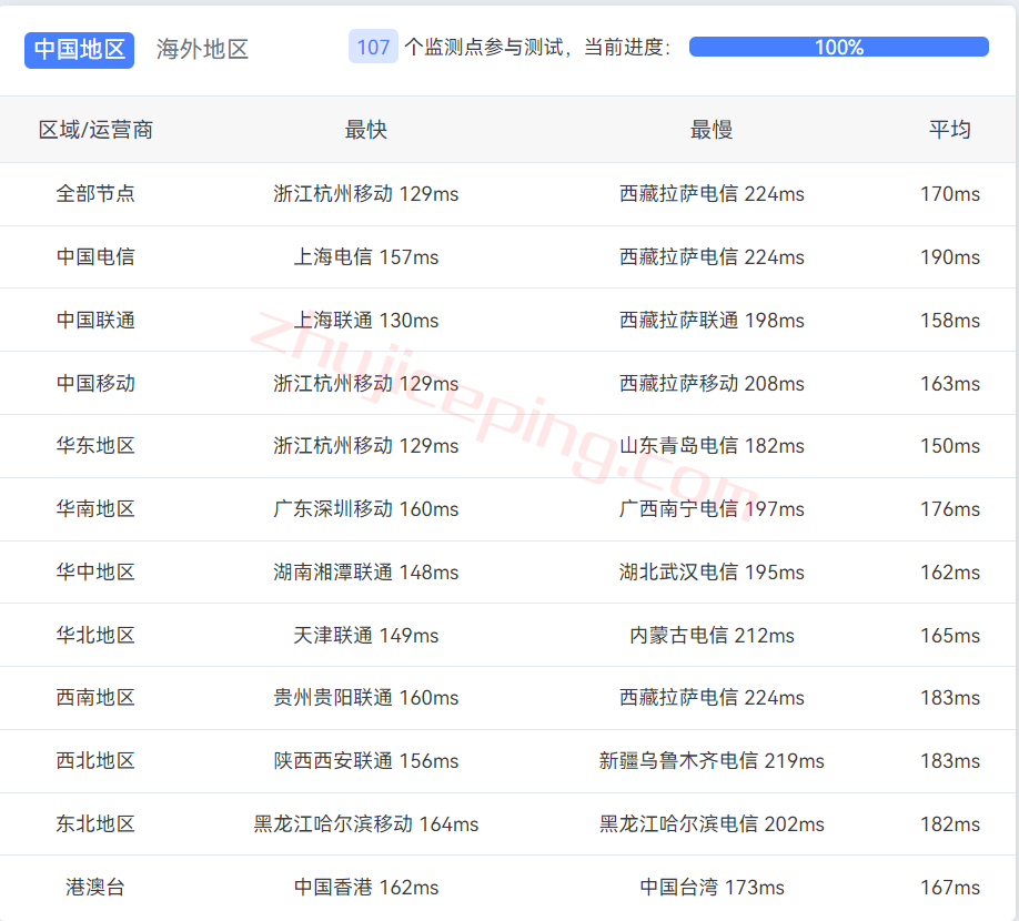 vcmi13 vmiss美国cmin2高端线路VPS怎么样？实测数据分享