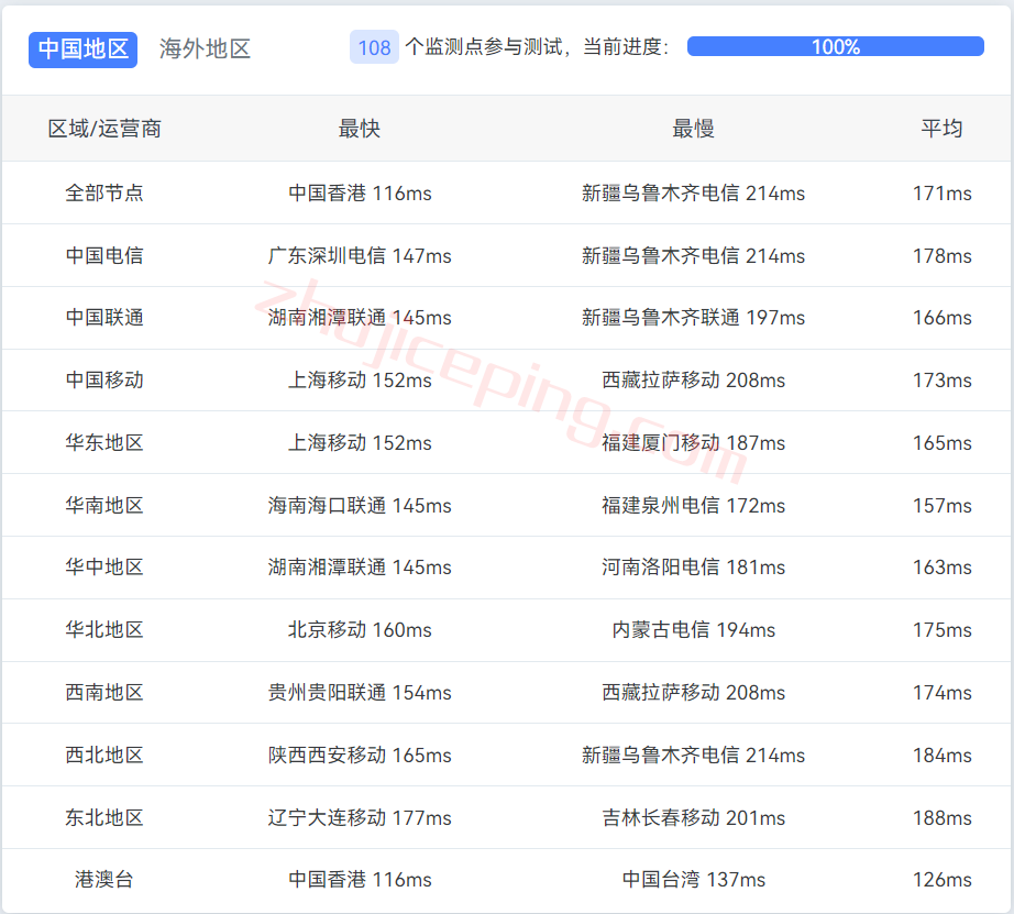 vpsau29 V.PS怎么样？澳大利亚AS9929线路的VPS测评，解锁Netflix\ABC\SBS\7plus\Channel 9/10