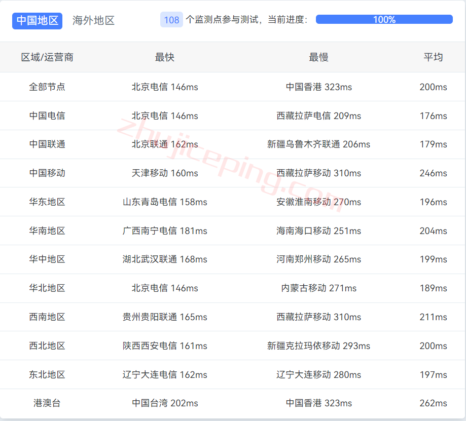 vpstnl30 V.PS怎么样？荷兰云服务器测评，电信CN2/联通&移动CUII，解锁迪士尼\奈飞视频\chatgpt等