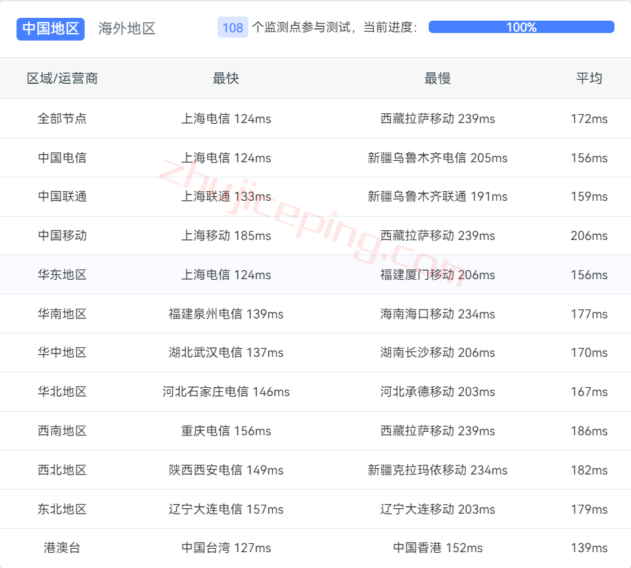 vpstsj29 V.PS怎么样？美国圣何塞VPS测评，电信CN2/联通CU2/移动CMIN2，解锁netflix\迪士尼\chatgpt等