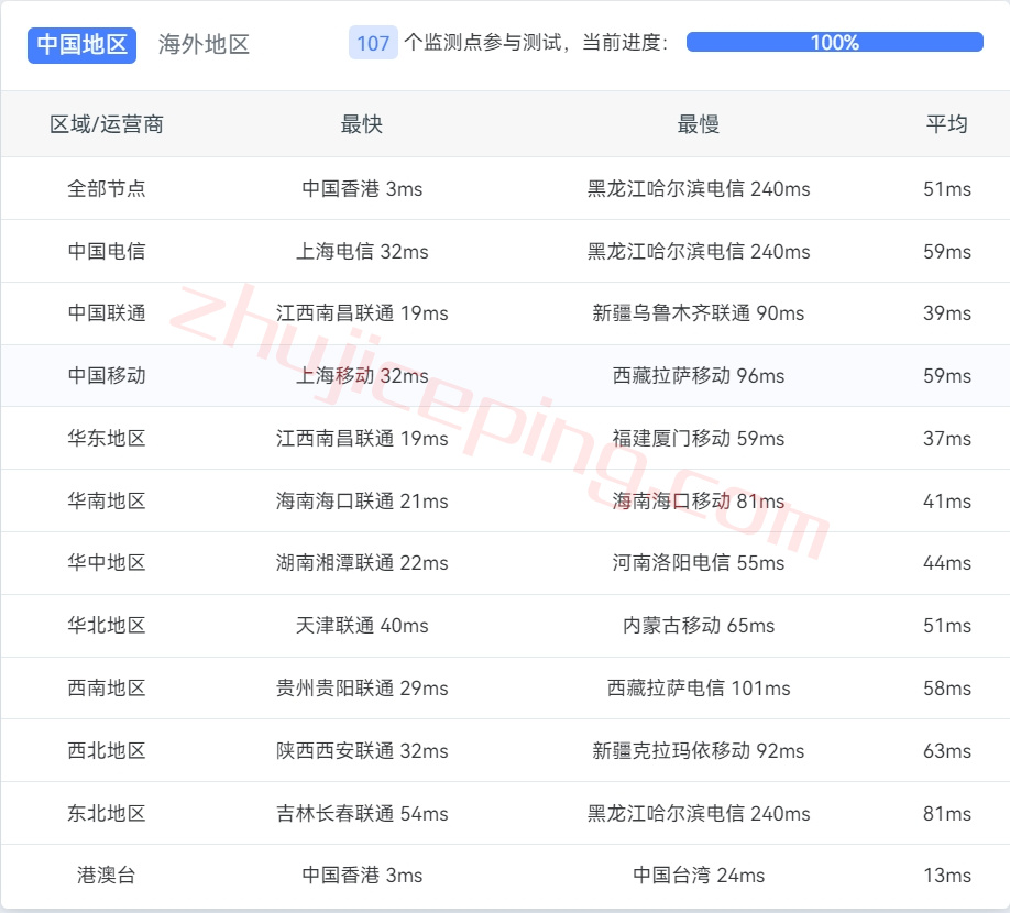 dyhkb11 dogyun怎么样？dogyun香港MG机房的BGP线路云服务器测评