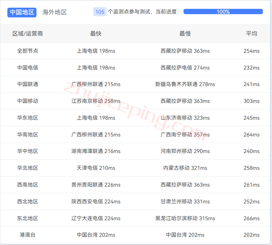 kmca12 kamatera怎么样？加拿大多伦多数据中心的云服务器测评