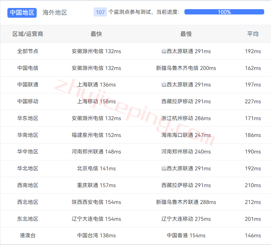 mgusg12 megalayer怎么样？美国国际线路的服务器测评