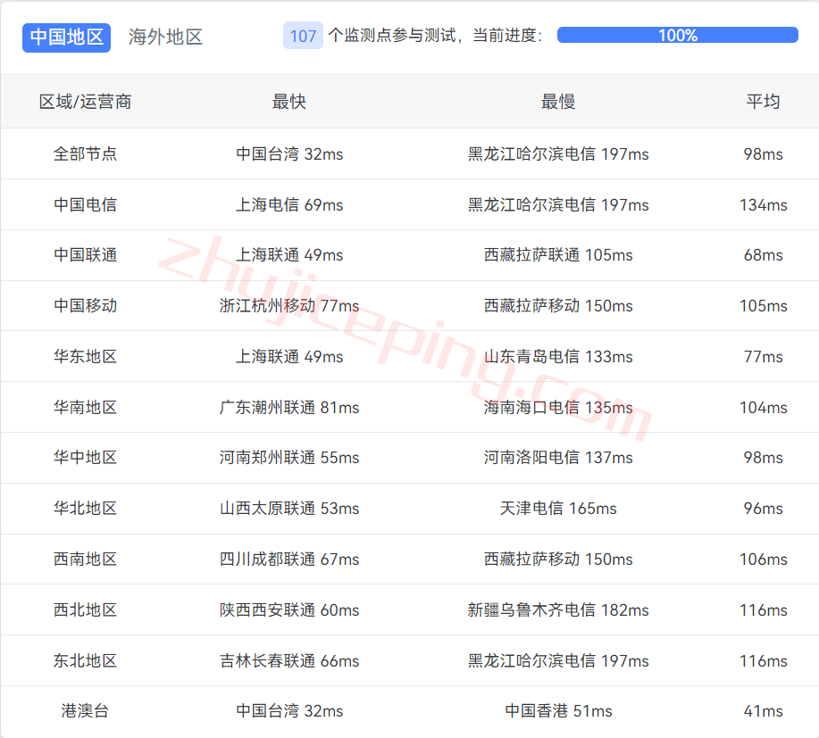 zgojp11 zgovps日本vps怎么样？性能爆表，联通/移动能飞起来(电信劝退)，解锁netflix/spotify/Steam/chatgpt