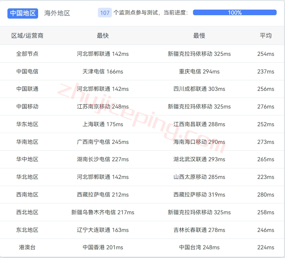 zgonl13 zgovps怎么样？荷兰vps详细测试数据分享！解锁netflix\spotify\steam\chatgpt等