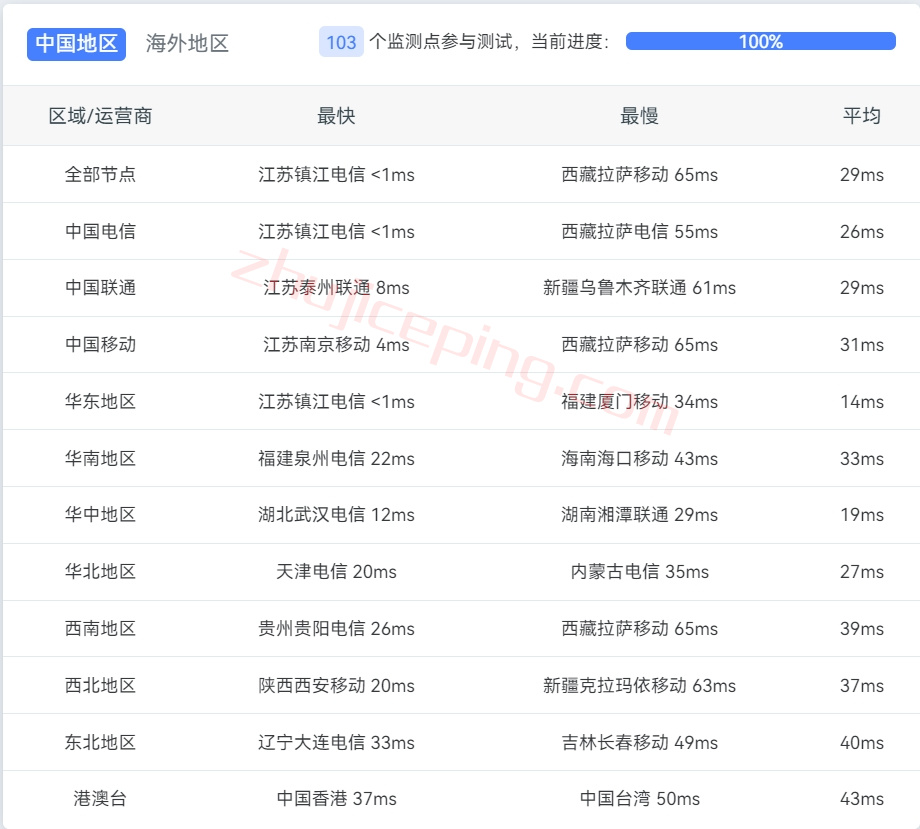 lcy16 莱卡云怎么样？简单测评下镇江云服务器