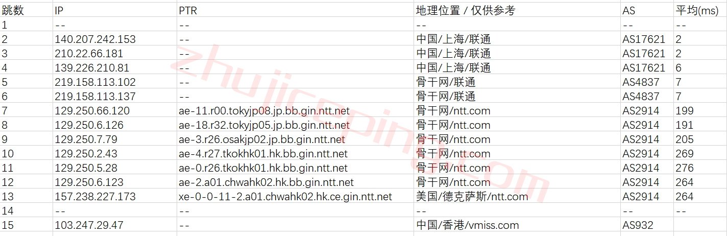 vhkg16 测评下vmiss的$10/年的最便宜的“中国 - 香港 - 国际线路” VPS测评，解锁"netflix\spotify\steam currency\chatgpt"