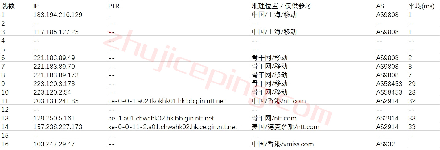 vhkg17 测评下vmiss的$10/年的最便宜的“中国 - 香港 - 国际线路” VPS测评，解锁"netflix\spotify\steam currency\chatgpt"