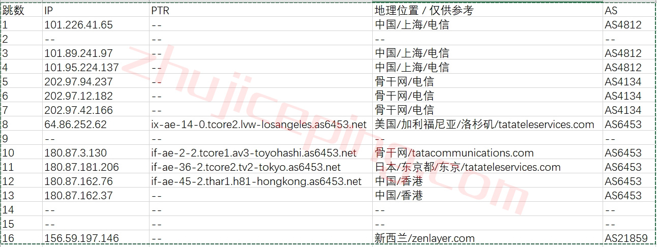 zrhkg30 zenlayer香港机房怎么样？测评下zenlayer香港国际线路的服务器