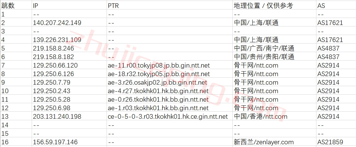 zrhkg31 zenlayer香港机房怎么样？测评下zenlayer香港国际线路的服务器