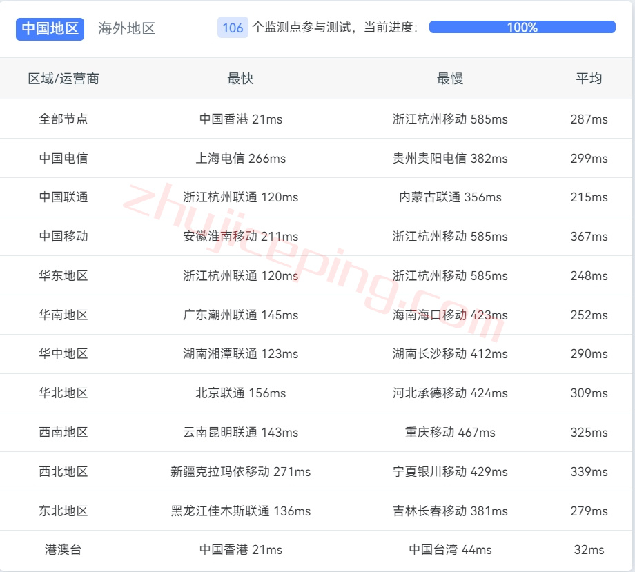 zrvn13 zenlayer怎么样？zenlayer越南服务器测评