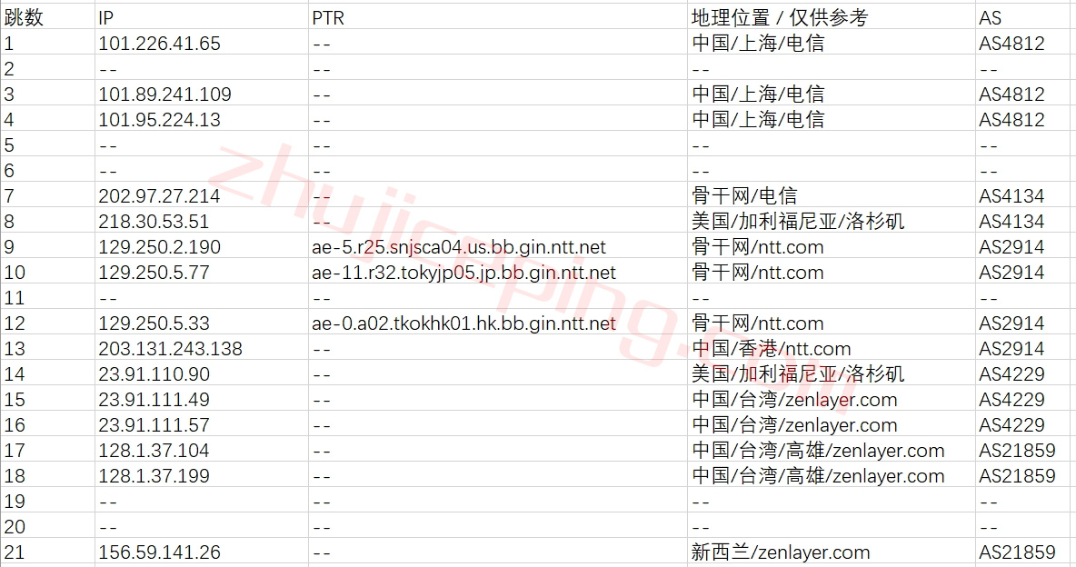 zrvn16 zenlayer怎么样？zenlayer越南服务器测评