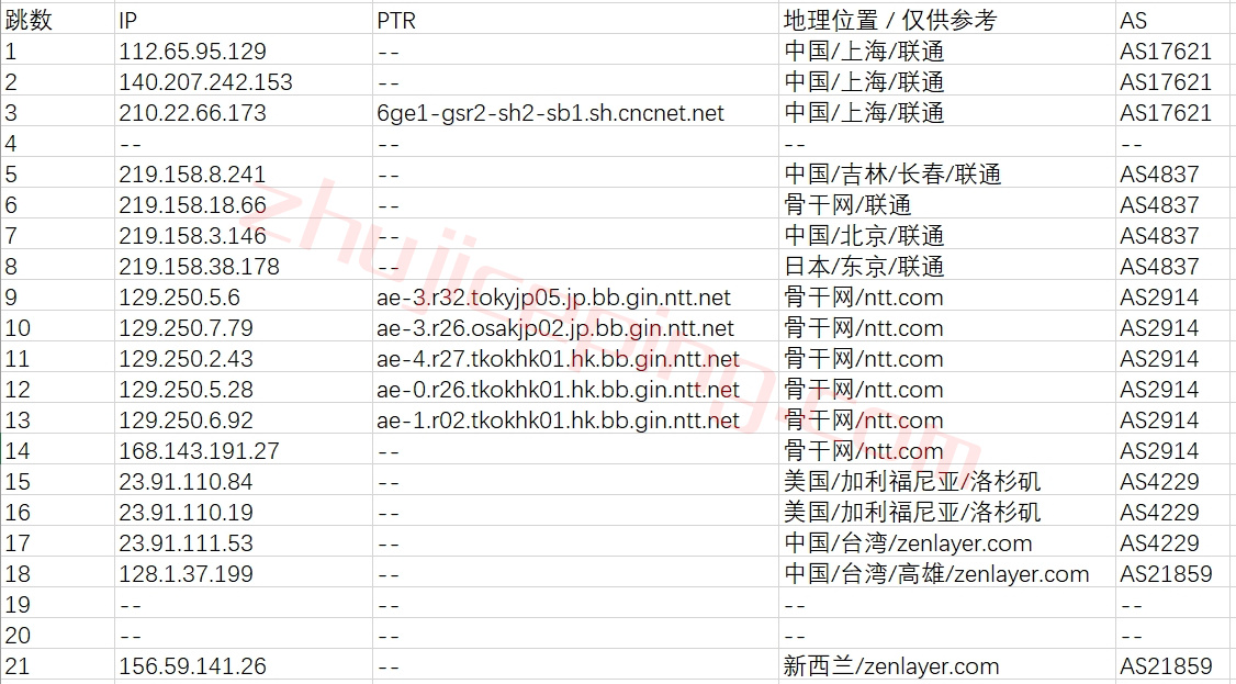 zrvn17 zenlayer怎么样？zenlayer越南服务器测评