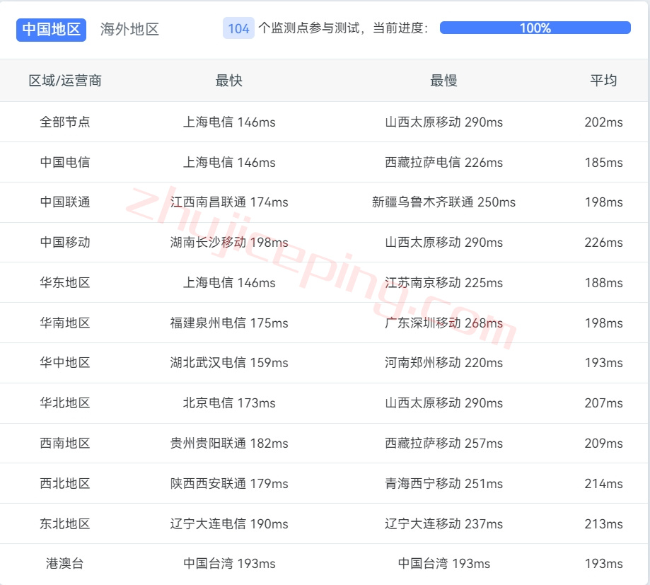 fibers12 fiberstate怎么样？盐湖城数据中心独立服务器细节测评