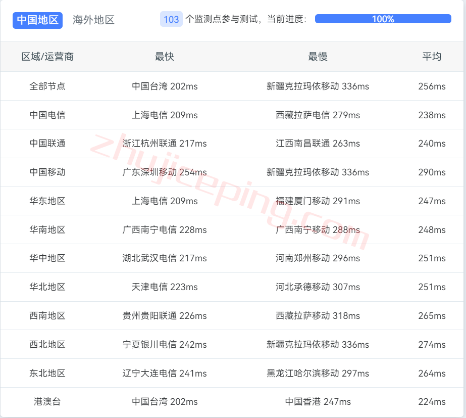 rnna12 测评下racknerd纽约机房AMD Ryzen 7950X系列高性能VPS