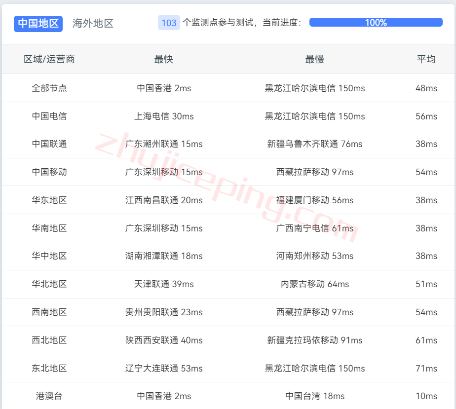 vmhk13 vmiss香港vps怎么样？详细测评“中国 – 香港 – 优化BGP Ⅱ”系列香港BGP VPS