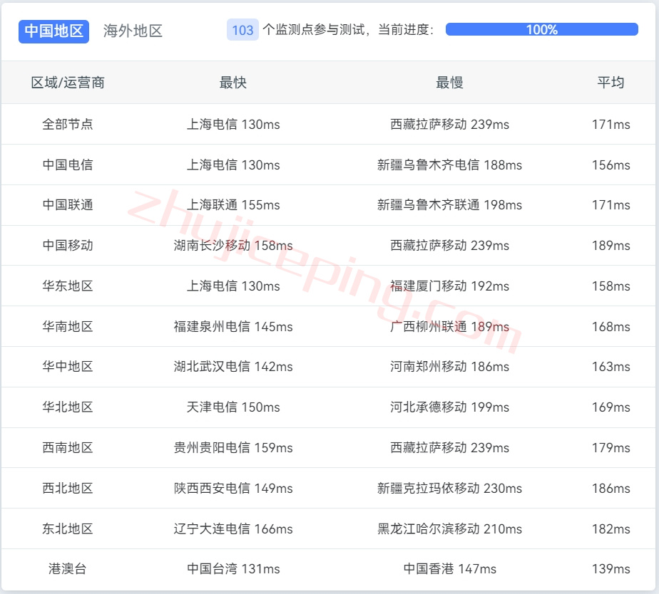 yht12 yyyhost怎么样？简单测评下洛杉矶高端优化线路的服务器